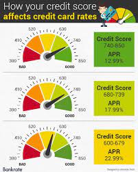 Plus, all major credit cards for people with poor credit report Credit Score Your Number Determines Your Cost To Borrow