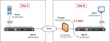 Askf5 Manual Chapter Setting Up Ipsec To Use Nat Traversal On One Side Of The Wan