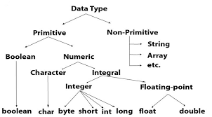 It is commonly used when. Java Study Point Java Iq Data Types In Java