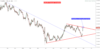 Bear Flag Technical Analysis Forex Currency Volatility Chart