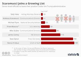Chart Scaramucci Joins A Growing List Statista