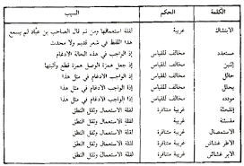 علوم البلاغة البيان والمعاني والبديع المبحث الحادي عشر في الغرض من التشبيه