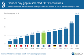 One of the causes for gender inequality within employment is the division of jobs. Progress On Gender Equality Is Too Slow Says Oecd On International Women S Day Oecd