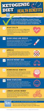 7 Ketogenic Diet Health Benefits Carbohydrate Diet Ketogenic Diet Health Diet