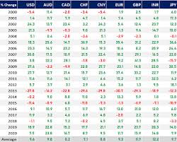 Price Of Gold Today In Pakistan Current Price Of Gold Gold Eagle