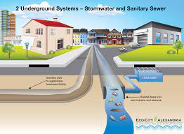Two Types Of Sewer Systems City Of Alexandria Va
