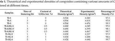 Theoretical And Experimental Densities Of Composites
