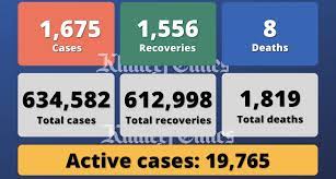 Confirmed cases and deaths are generally determined by positive pcr tests, which detect the presence of ongoing coronavirus infection. Coronavirus Uae Reports 1 675 Covid 19 Cases 1 556 Recoveries 8 Deaths News Khaleej Times