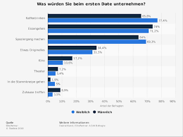 Aktivitäten erstes date