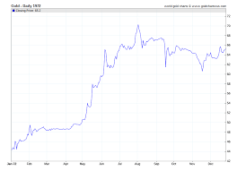 Gold Prices 1972 Daily Prices Of Gold 1972 Sd Bullion