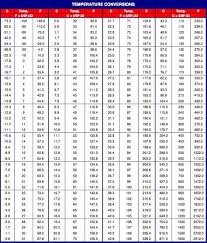 Temperature Conversion Chart Metric Conversion Chart Temperature Conversion Chart Metric Conversions