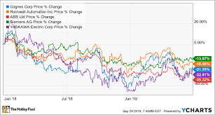 5 top robotics stocks to buy now the motley fool