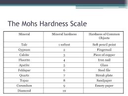 Mohs hardness scale and comparison to common items. Understanding Mohs Hardness Scale Worksheet Printable Worksheets And Activities For Teachers Parents Tutors And Homeschool Families