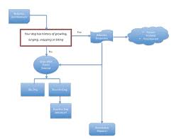 dogs with issues flow chart greater st louis training club