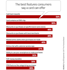 Banks charge a small percentage of the purchase amount as interchange fee from the merchants. What Consumers Love And Hate About Debit And Credit Cards