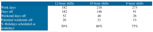 Departments ranging from 15 people to 175+ people use this rotation. Shift Schedule Topic 2 12 Hour 7 Day Shiftwork Solutions Llc Shift Schedule Change Management