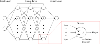 Gambar tersebut bisa anda unduh langsung, caranya silahkan klik pada gambar a. The Structure Of An Artificial Neural Network M Ij Denotes The Weight Download Scientific Diagram