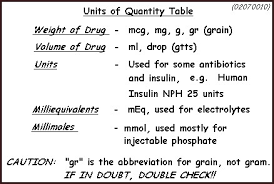 Calculations Quantities Dilutions And Concentrations