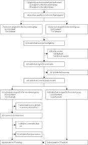 You may also want to try the type 2 diabetes risk test Primary Care Led Weight Management For Remission Of Type 2 Diabetes Direct An Open Label Cluster Randomised Trial The Lancet