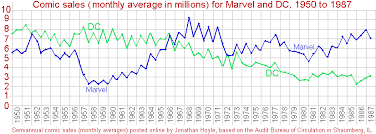Marvel And Dc Sales Figures
