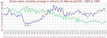 marvel and dc sales figures