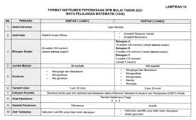 Sijil peperiksaan malaysia @ spm akan dilangsungkan setiap tahun di sekolah menengah seluruh malaysia bagi menilai prestasi pelajar dan menentukan kelayakan untuk meneruskan pengajian keperingkat yang lebih tinggi. Format Baharu Soalan Spm Bagi Matematik Mulai Tahun 2021 Bumi Gemilang