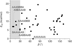 Macrocycles Of Higher Ortho Phenylenes Assembly And