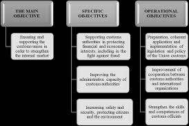 Objectives of the Customs 2020 Strategic Program