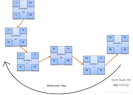 How To Calculate Critical Path Float Early Start Late