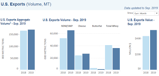 U S Dairy Exports Rebound In September The Bullvine