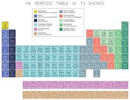 Infographic The Periodic Table Of Tv Periodic Table Infographic Periodic Elements