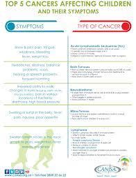 As a result, more than 80% of children treated for cancer live 5 years or more Top 5 Childhood Cancers Cansa The Cancer Association Of South Africa Cansa The Cancer Association Of South Africa
