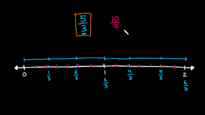 Bilangan pecahan juga termasuk sekumpulan bilangan rasional. Membandingkan Pecahan Garis Bilangan Pecahan Matematika Khan Academy Youtube