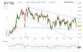 Rhythm Pharmaceuticals Opportunity To Take Position Ahead