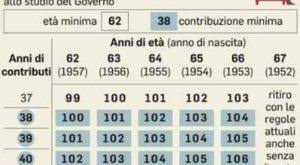 Quota 100 per il triennio. Riforma Pensioni Le Ultime Novita Sulla Quota 100 Ma Per I Contributi Minimo Di 38 Anni Il Popolo
