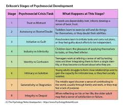 Erikson's psychosocial stages of development focus on the resolution of different crises to become a successful, complete person. What Is Erikson S Psychosocial Theory Quora