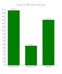 autodesk inc adsk stock highest price