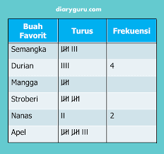 Selama 1 tahun, toko anggo mencatat. Soal Ulangan Harian Matematika Materi Statistik Kelas 5 Diary Guru