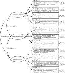 Look through examples of mencungkil translation in sentences, listen to pronunciation and learn grammar. Confirmatory Factor Analysis Of Tses 11 The Ellipses Represent The Download Scientific Diagram