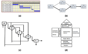 Simple Examples Of Four Design Process Analysis Tools A