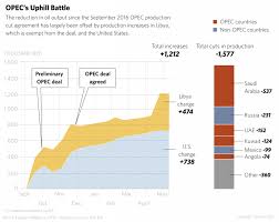 Image result for opec production
