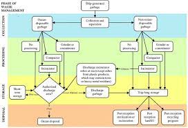 Ship Generated Garbage Collecting Processing Storing Compliance Of Garbage Management Plan