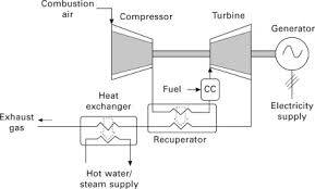 It can be used in several different modes in critical industries such as power generation, oil and gas, process plants, aviation, as well domestic and smaller related industries. Micro Gas Turbine An Overview Sciencedirect Topics