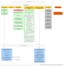 Secured Transactions Flowcharts