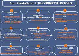 Spmb mandiri unsoed meliputi dua jalur yaitu (1) spmb mandiri utbk, dan (2) spmb mandiri non utbk. Pendaftaran Mahasiswa Gres Unsoed D3 S1 S2 S3 T A 2021 2022 Sscnbkn Id