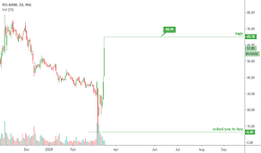 Get todays live stock price for yes bank limited with performance, fundamentals, market cap, share holding, financial report, company profile, annual report, quarterly results, profit and loss. More Than 100comments And Likes For Nse Yesbank By Kinnari Prajapati Tradingview India