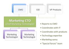 The Future Of Marketing In A Technology World Chief