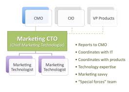 the future of marketing in a technology world chief