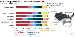 u s households heating equipment choices are diverse and