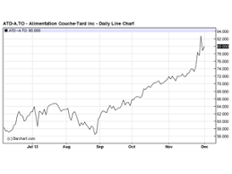 The gurus listed in this website are not affiliated with gurufocus.com, llc. Couche Tard Stock Hits All Time High